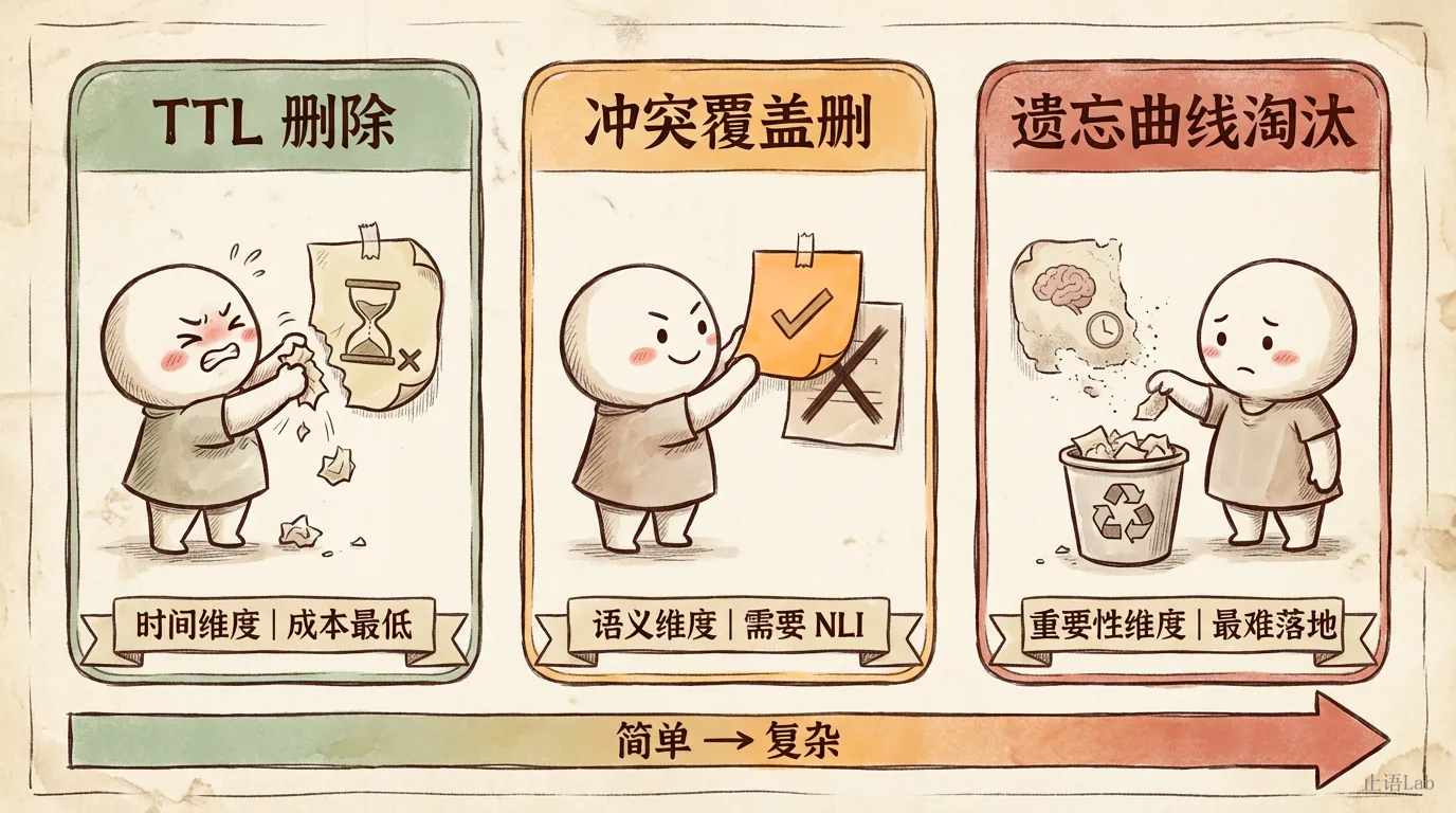 三种删除策略对比