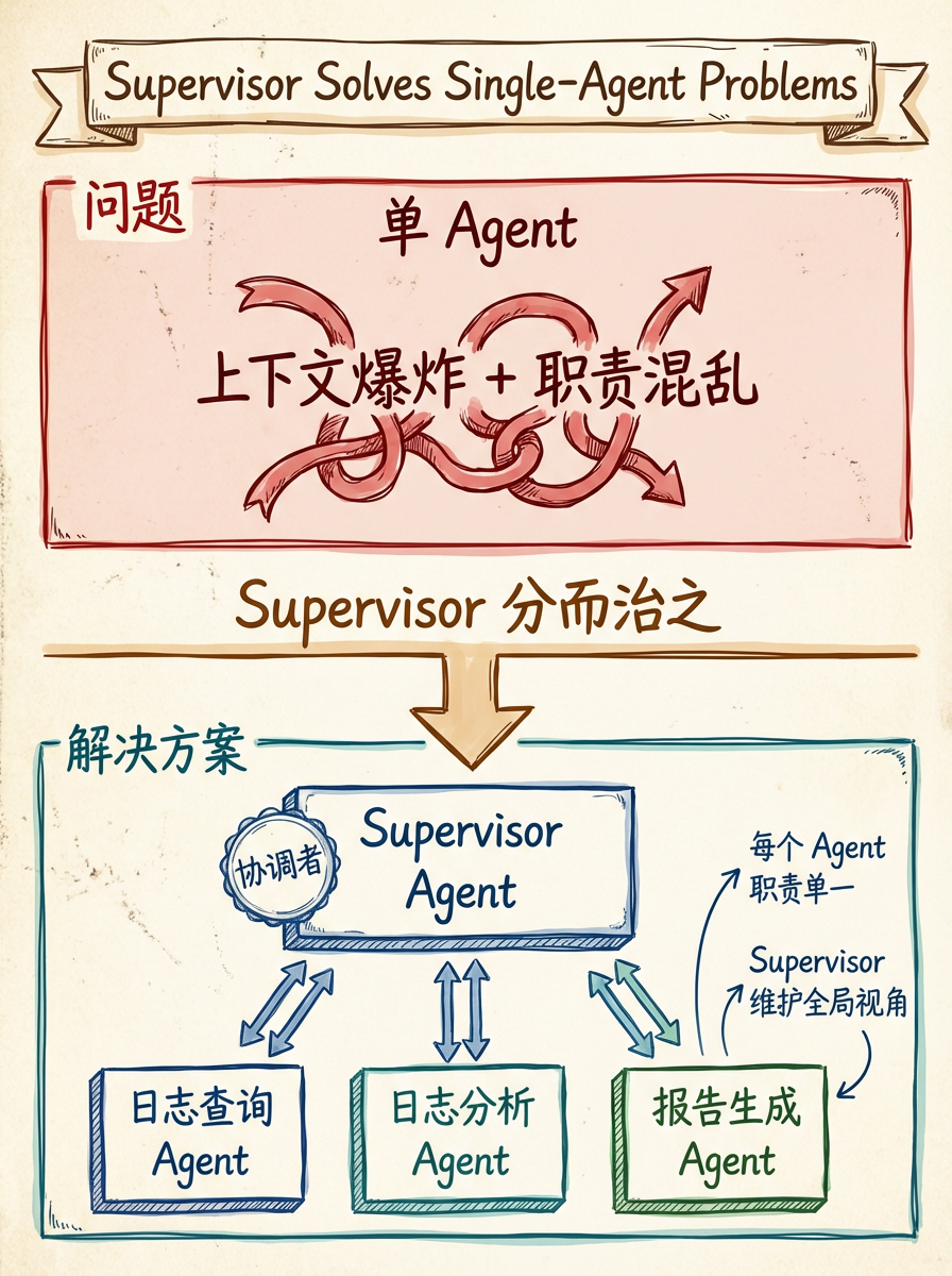 Supervisor 架构