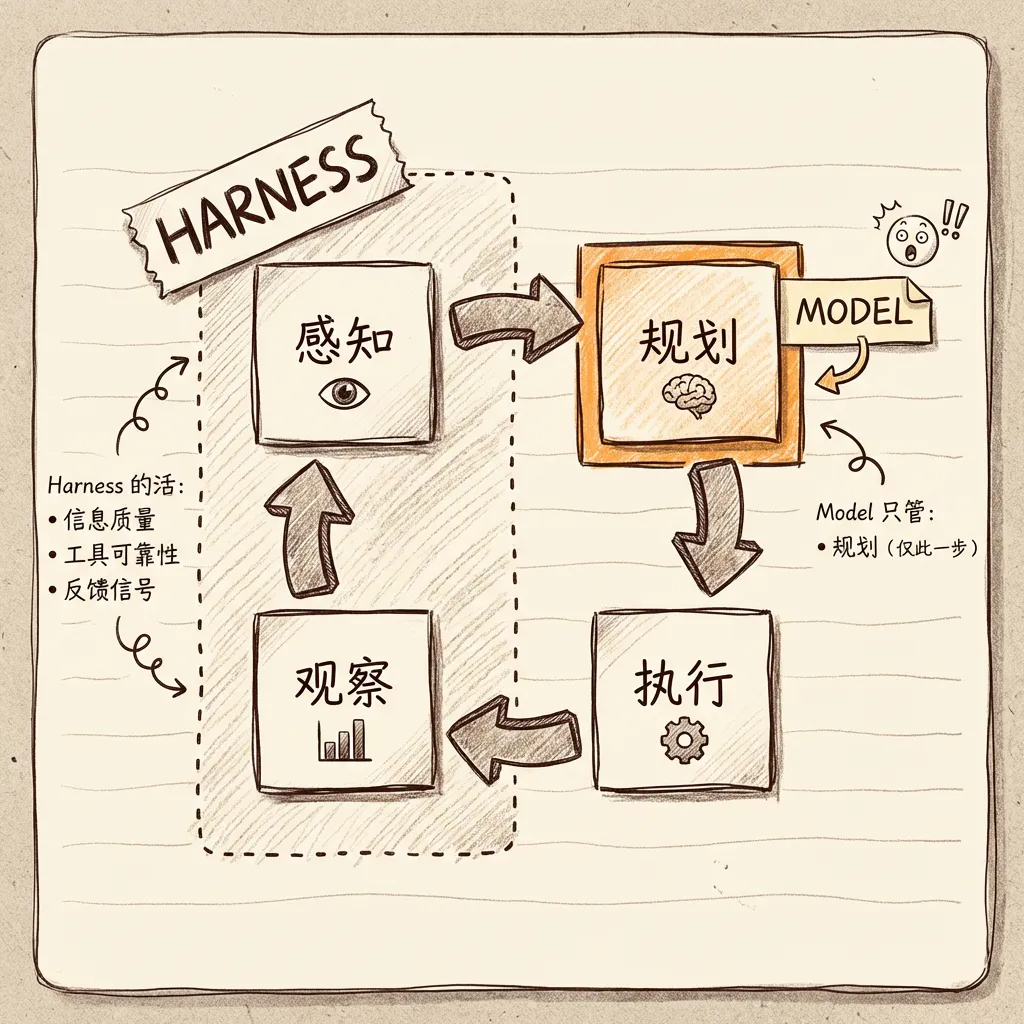 Harness 架构蓝图:感知→规划→执行→观察循环
