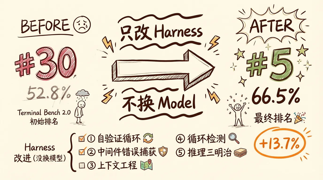 LangChain 排名跃升信息图