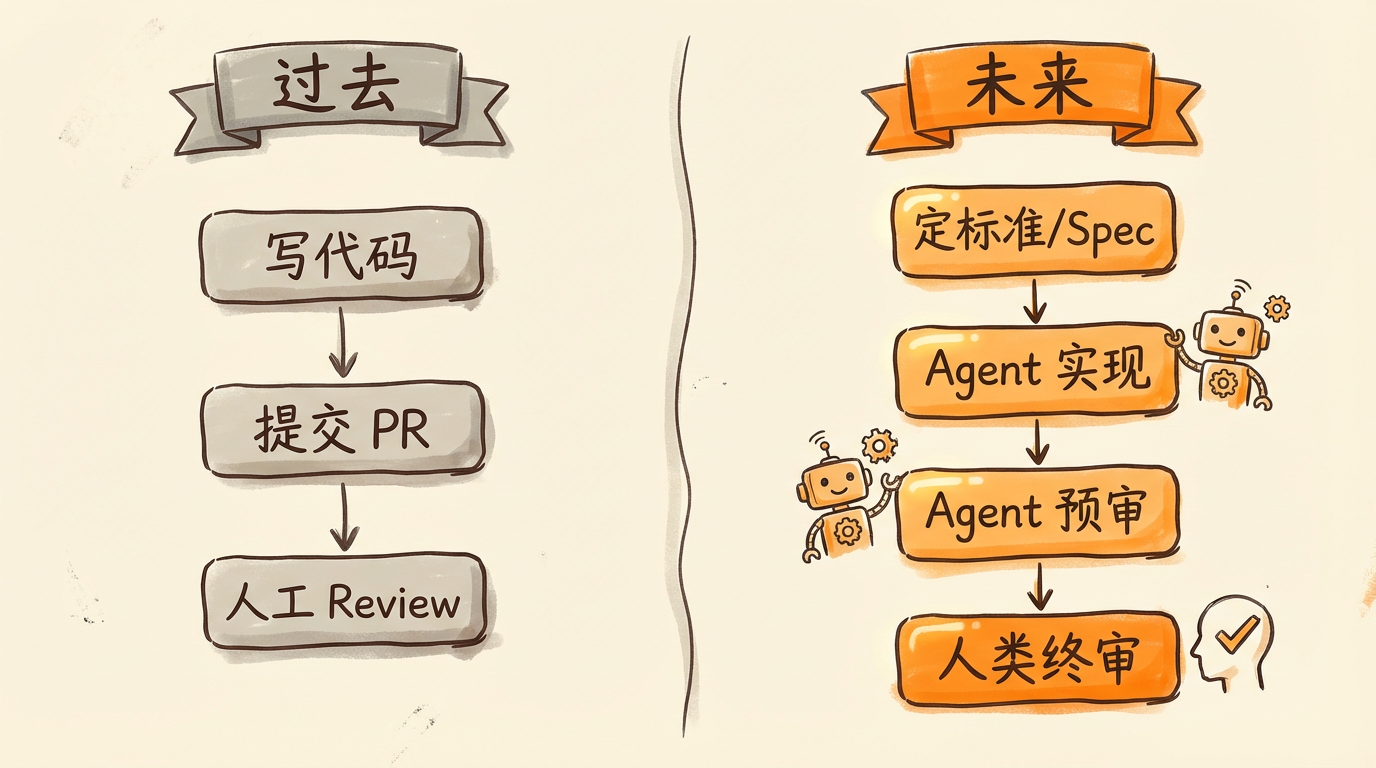 角色对比:过去 vs 未来
