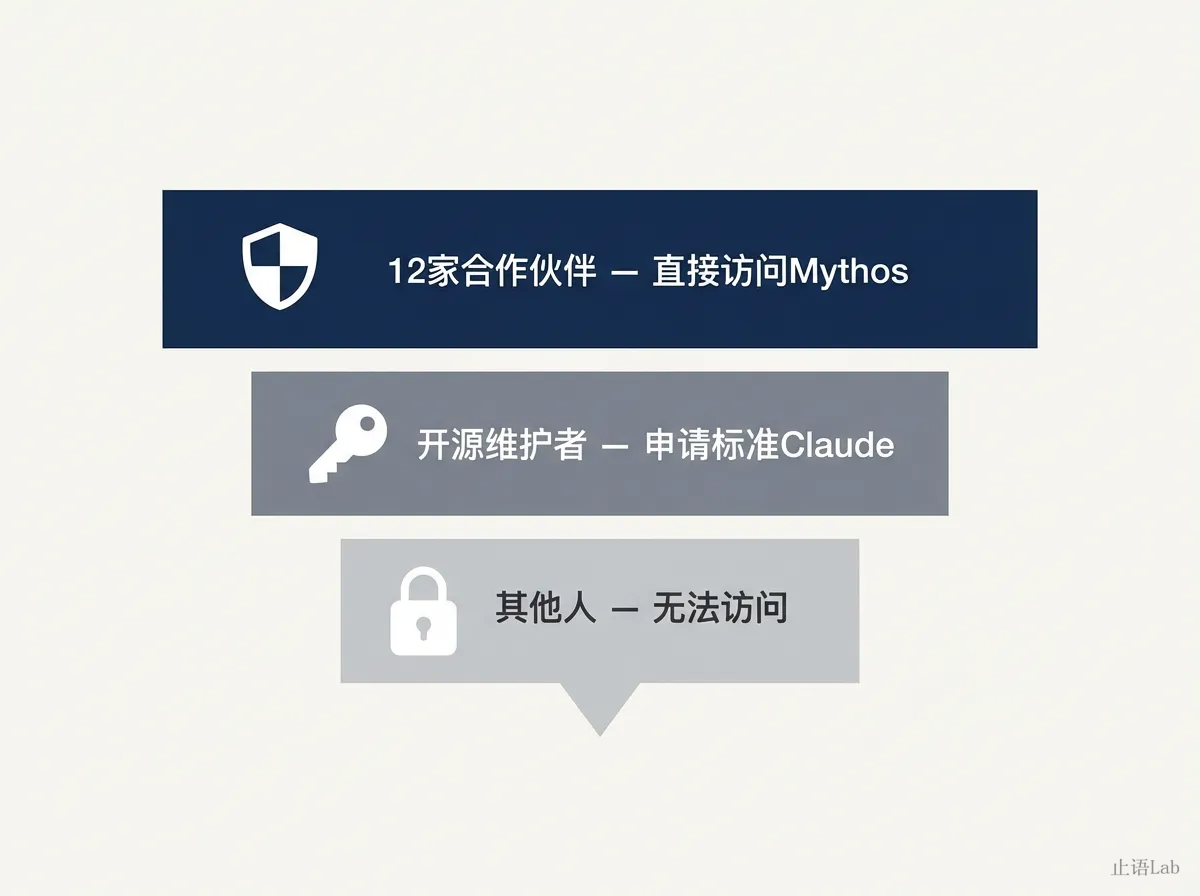 Glasswing访问权限结构