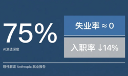 Featured image of post 如何理性解读 Anthropic 失业报告炸场，22-25 岁年轻人被斩杀，AI 淘汰 75% 编程？