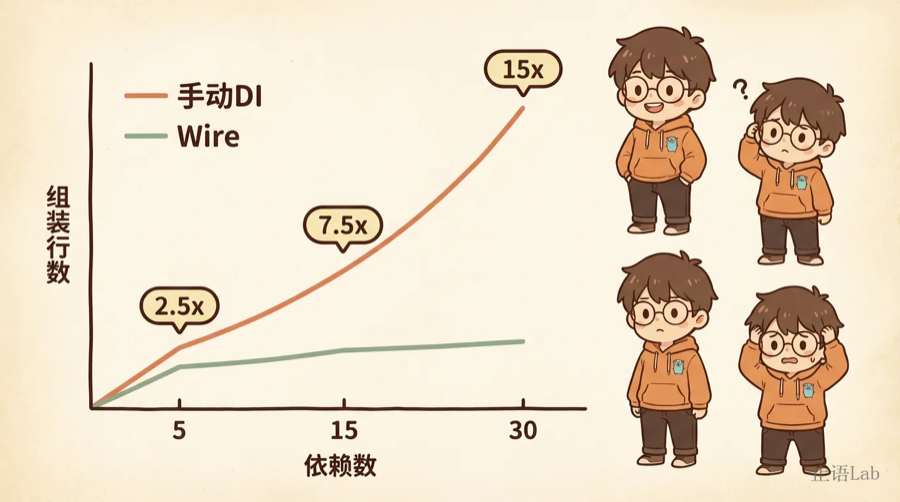 依赖图规模对比——手动DI组装行数随依赖数线性增长，Wire组装行数几乎不变