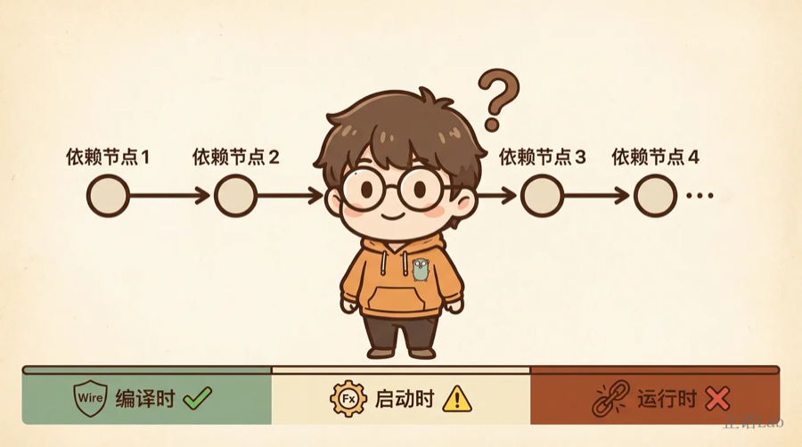 启动链复杂度对比——三种方案错误暴露时机：手动DI运行时/Wire编译时/Fx启动时