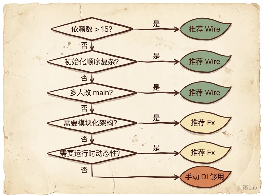 三道门槛决策树——依赖数>15?→初始化顺序复杂?→多人改main?→每个分支指向推荐方案