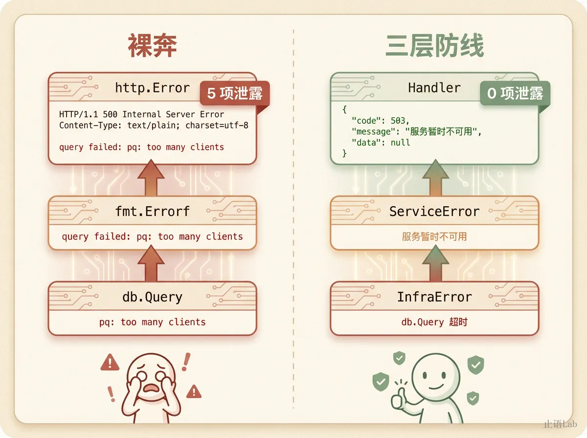 错误透传 vs 三层分层对比