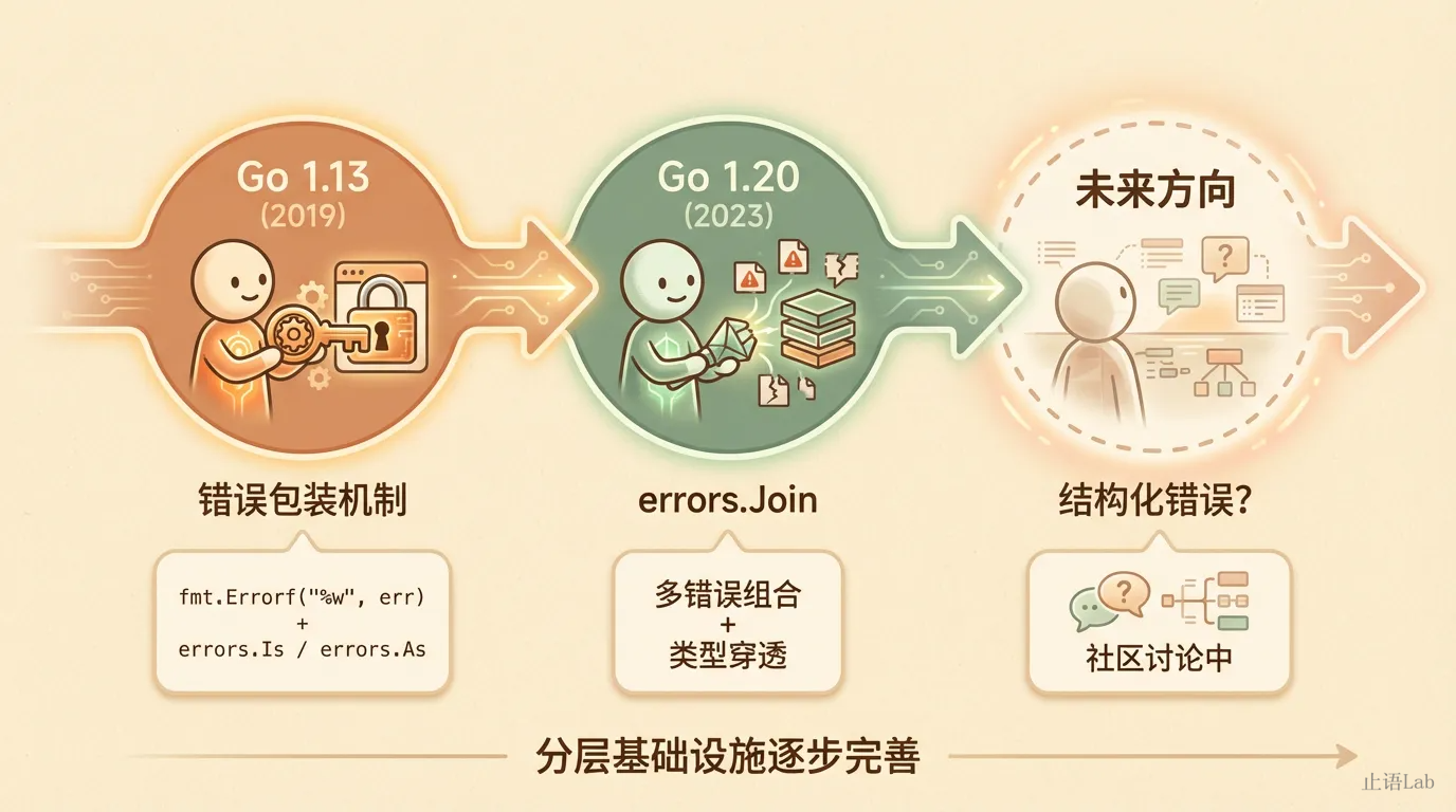 Go 错误处理能力演进时间线