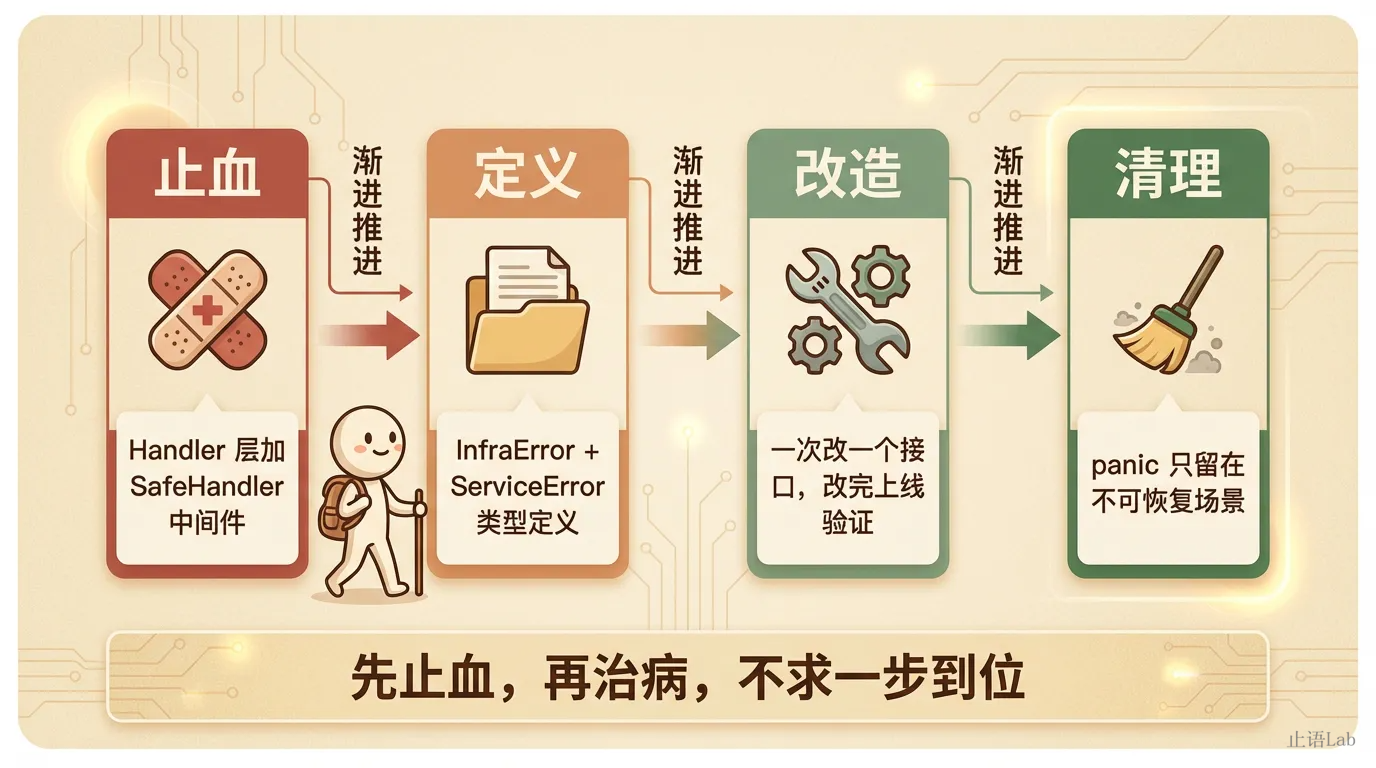 四步渐进式改造路径