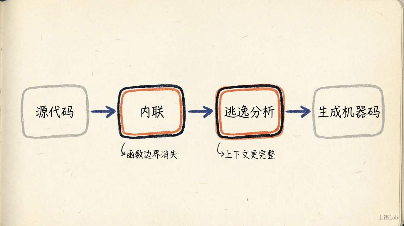 编译器优化管道