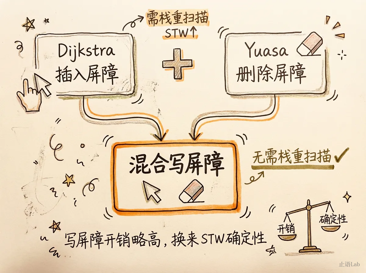 从 Dijkstra 到混合写屏障