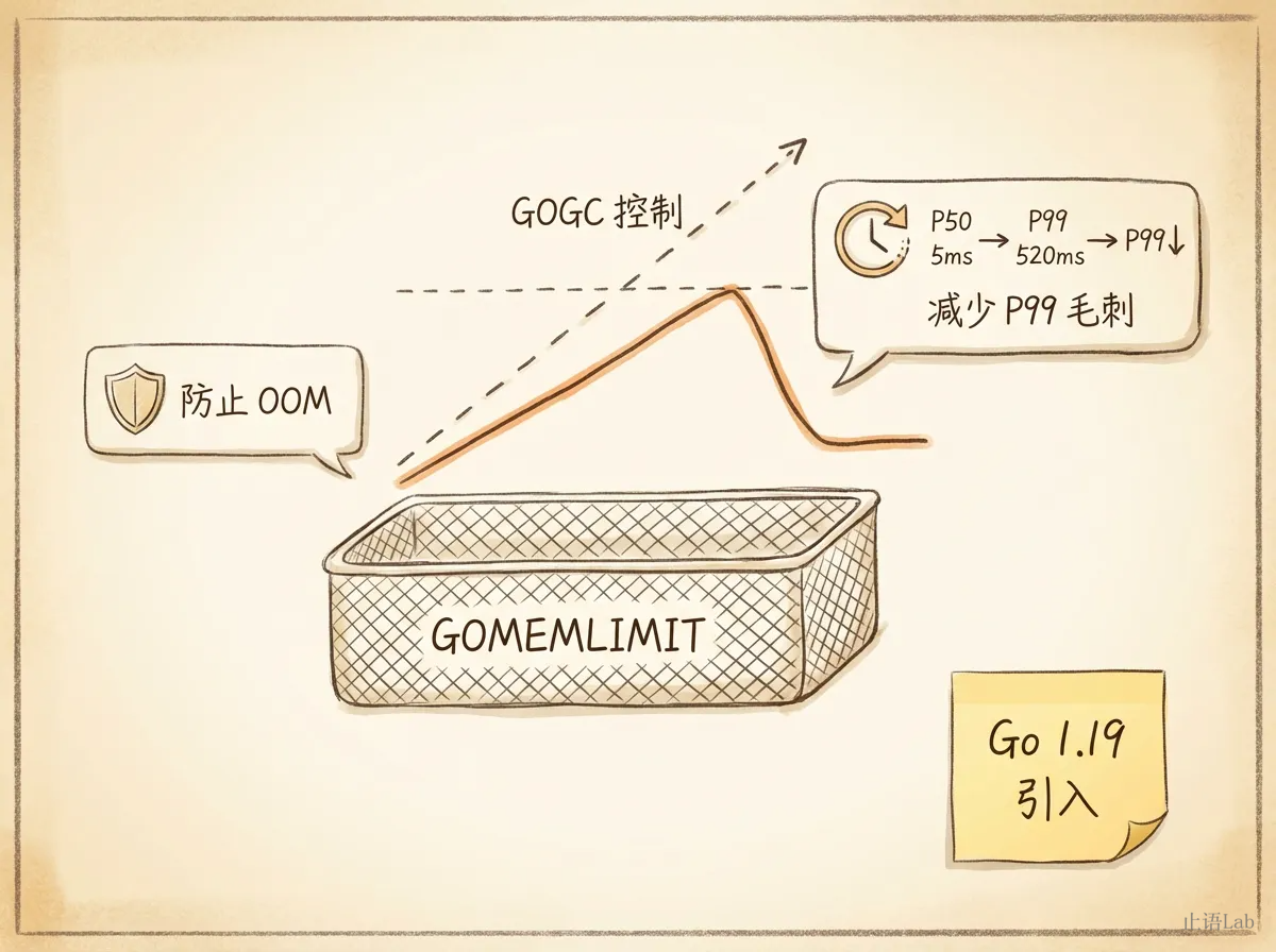 GOMEMLIMIT 安全网