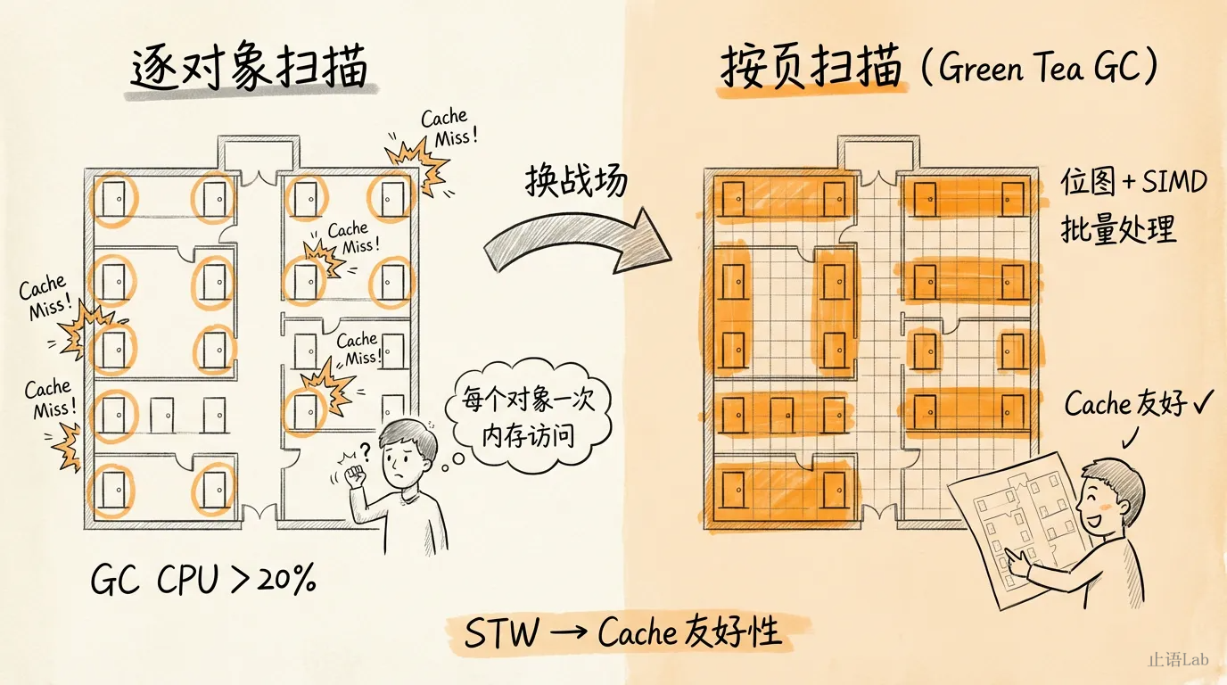 Green Tea GC：逐对象→按页扫描