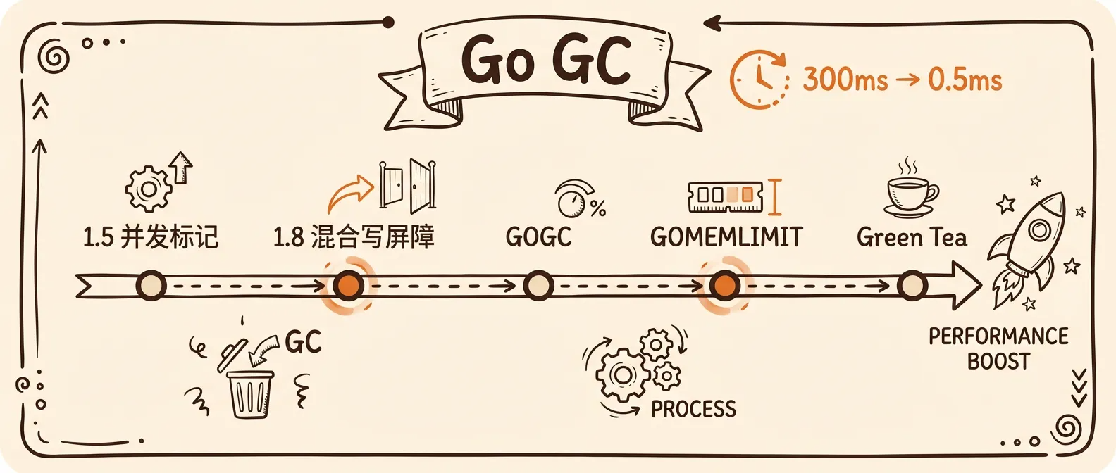 Featured image of post Go GC 十年：一部延迟战争史