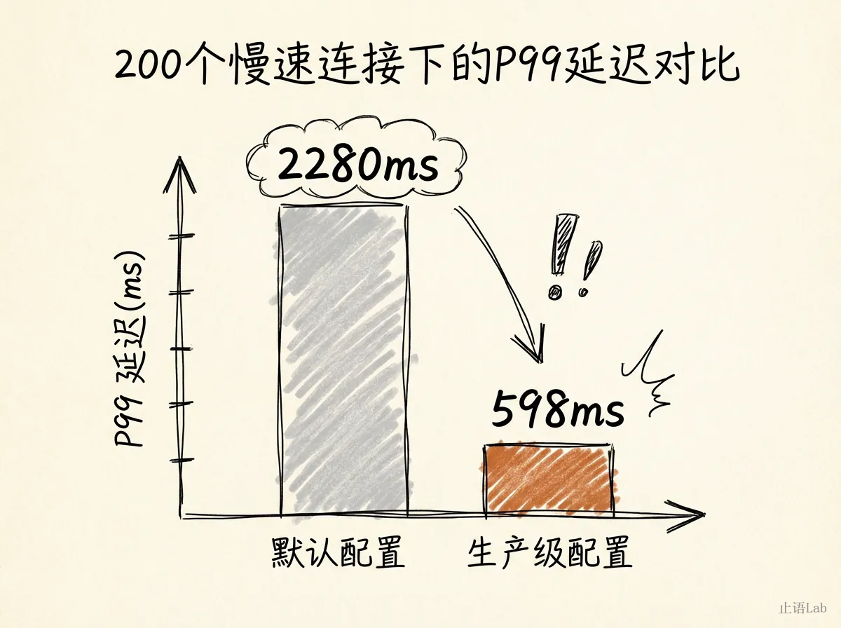 200慢连接下P99延迟对比