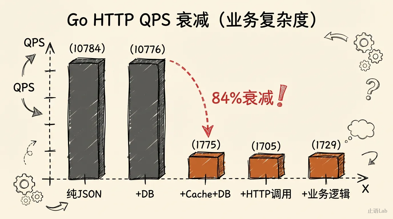 Go HTTP单机QPS衰减曲线