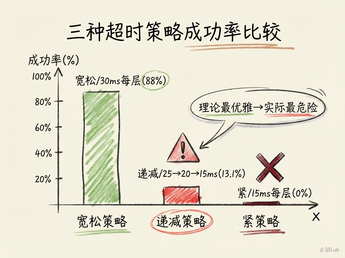 三种超时策略成功率对比