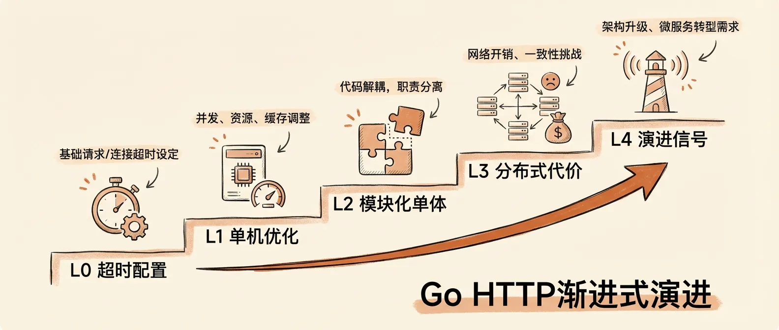 Featured image of post 从一行超时配置到分布式可观测性——Go HTTP服务的渐进式演进实战