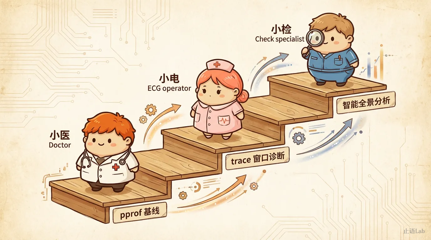 三级升级阶梯：pprof 基线 → trace 窗口诊断 → 持续 profiling