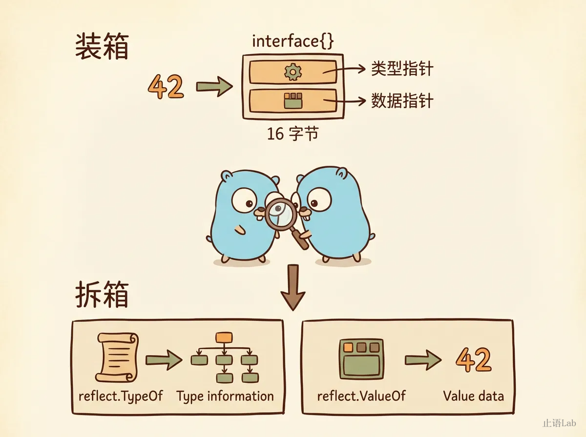interface{} 拆箱链路示意图