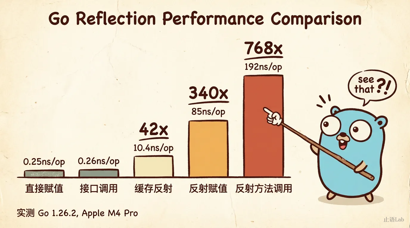 性能对比柱状图