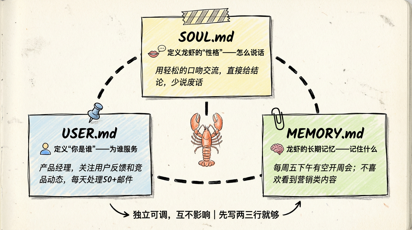 灵魂三文件：SOUL.md、USER.md、MEMORY.md 的关系与写法