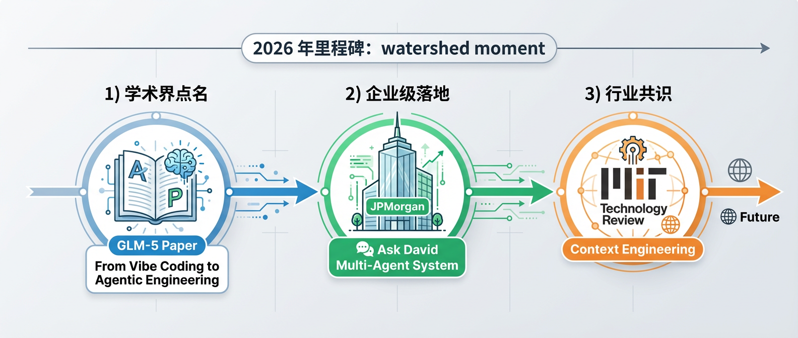 2026 年三个分水岭信号